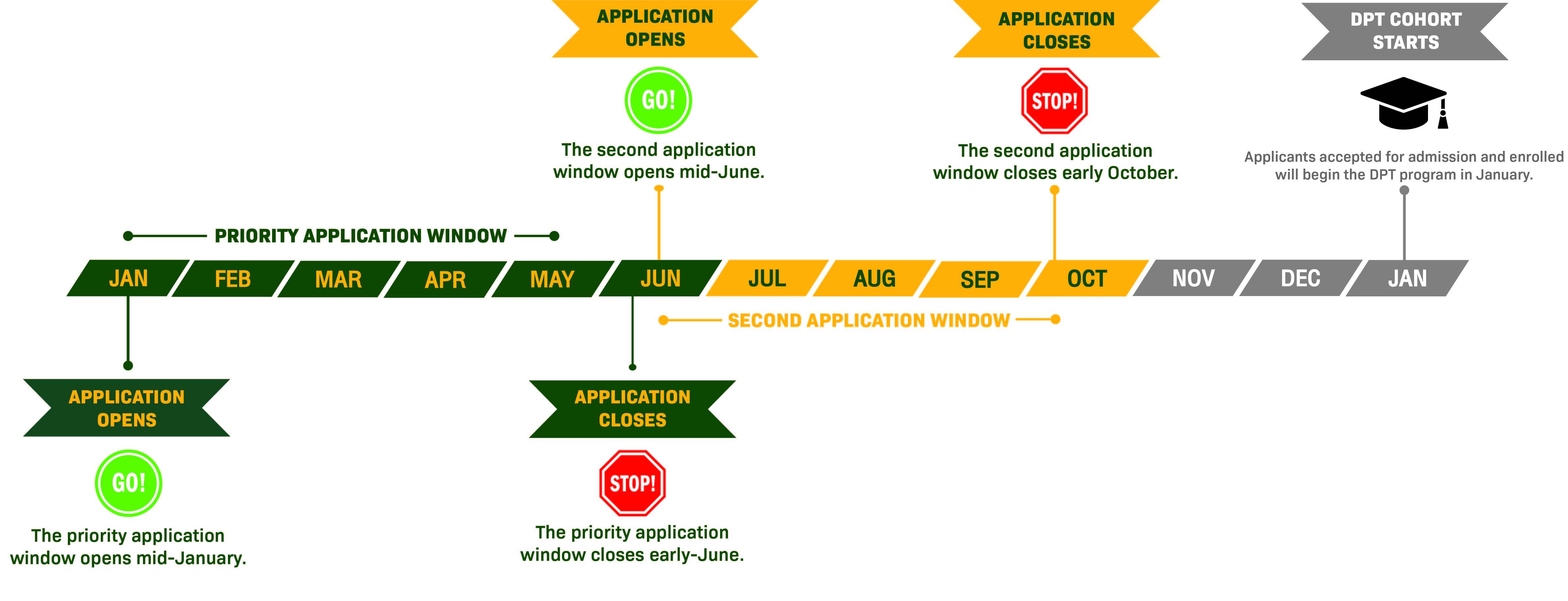 DPT Application Cycle 